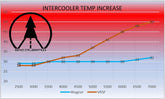 Charge Cooling Study